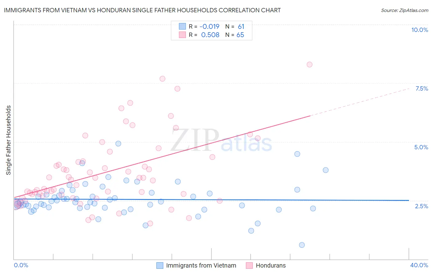 Immigrants from Vietnam vs Honduran Single Father Households