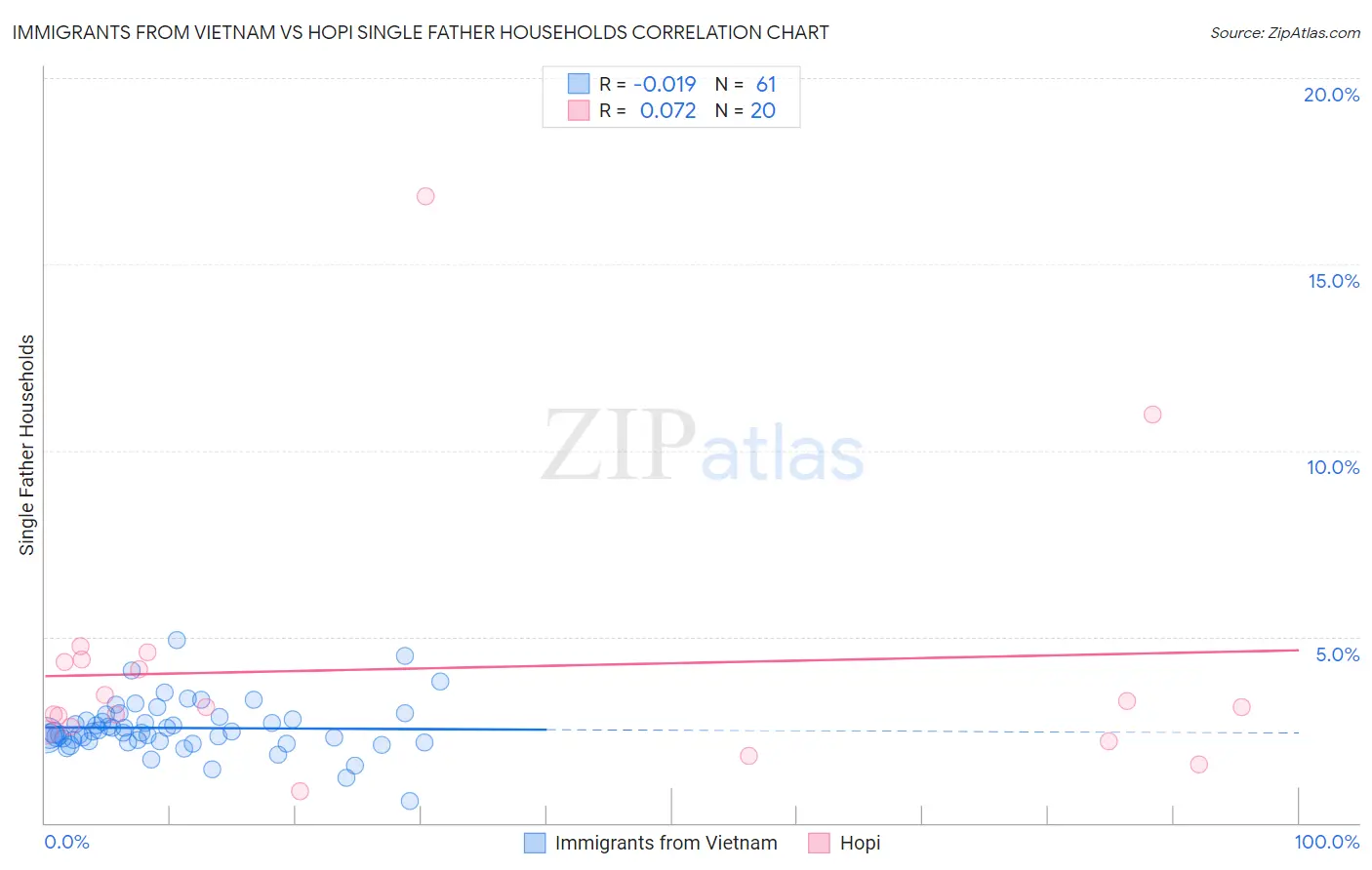 Immigrants from Vietnam vs Hopi Single Father Households