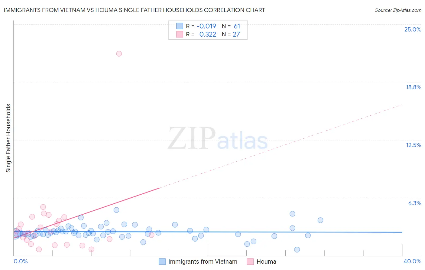 Immigrants from Vietnam vs Houma Single Father Households