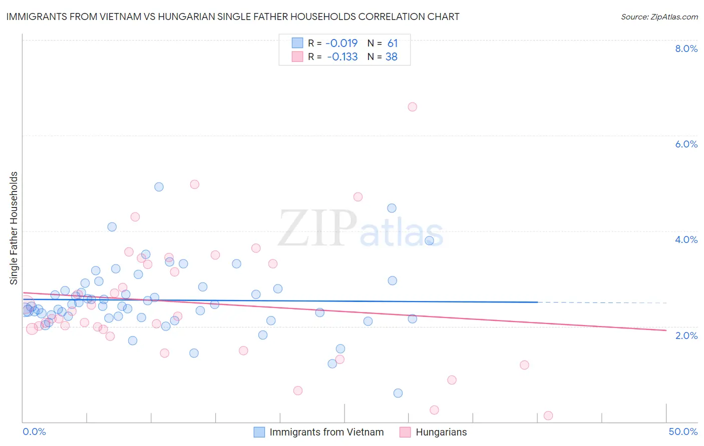 Immigrants from Vietnam vs Hungarian Single Father Households