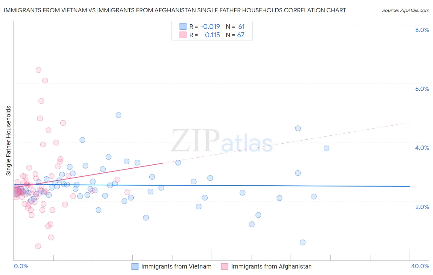 Immigrants from Vietnam vs Immigrants from Afghanistan Single Father Households