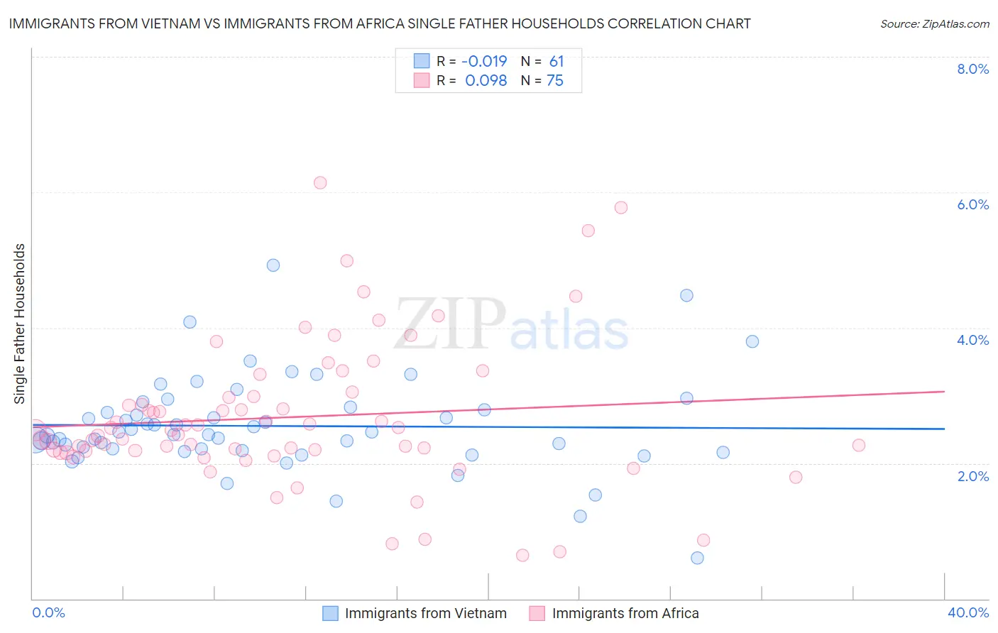 Immigrants from Vietnam vs Immigrants from Africa Single Father Households