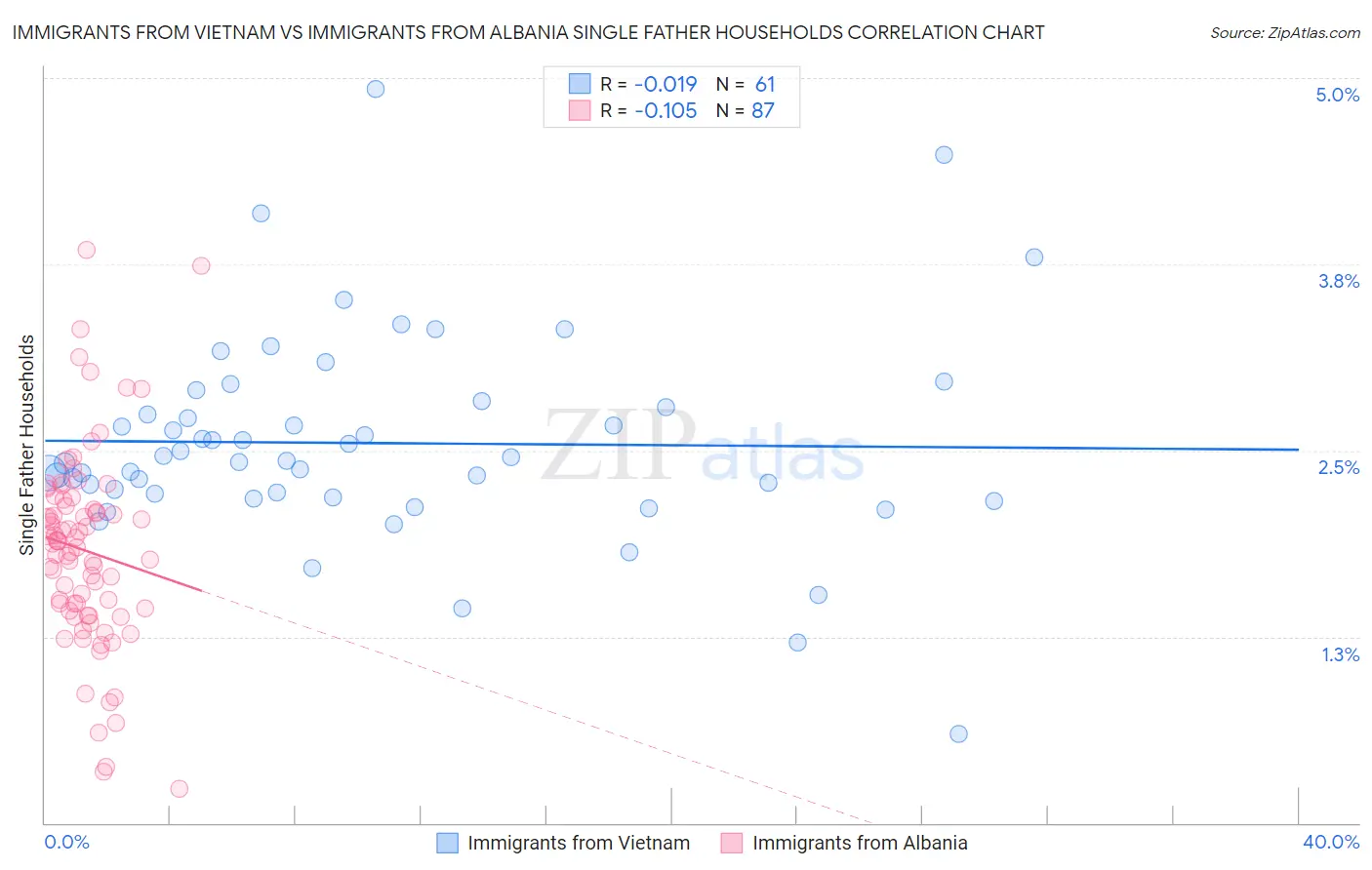 Immigrants from Vietnam vs Immigrants from Albania Single Father Households