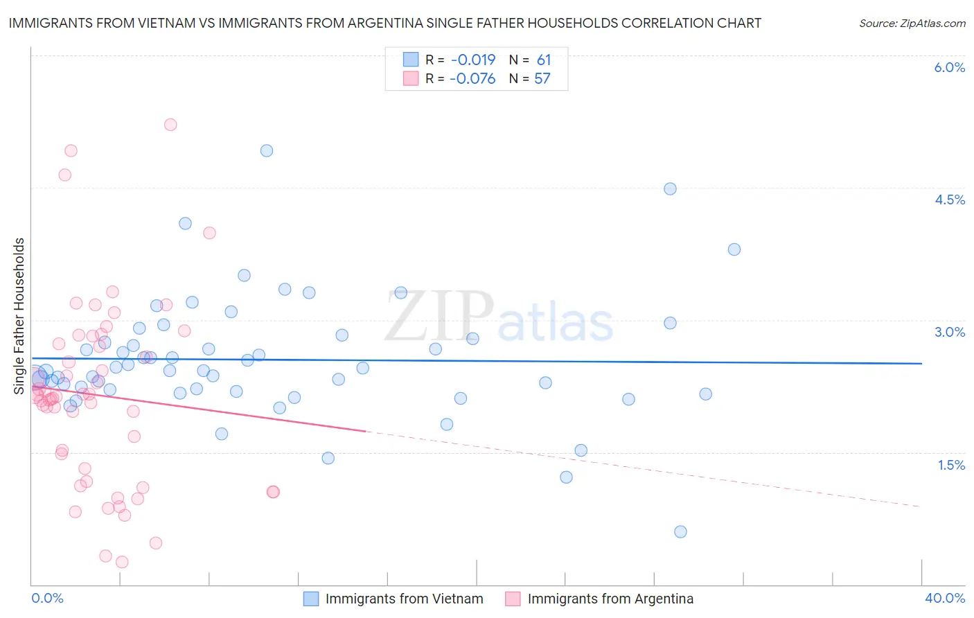 Immigrants from Vietnam vs Immigrants from Argentina Single Father Households