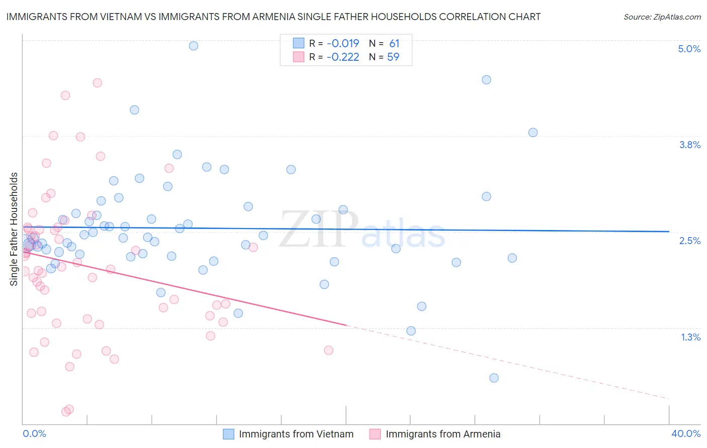 Immigrants from Vietnam vs Immigrants from Armenia Single Father Households