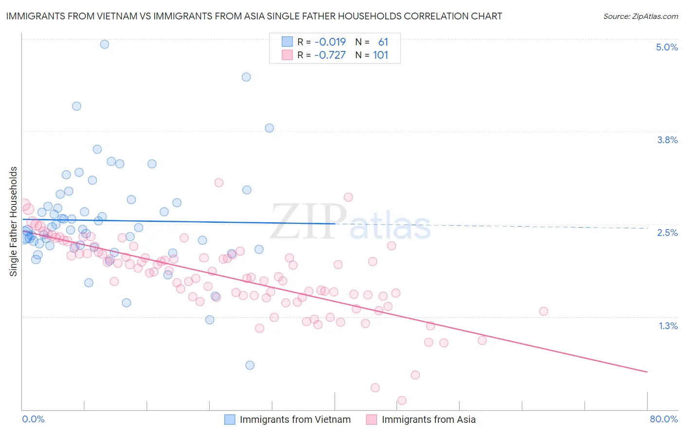 Immigrants from Vietnam vs Immigrants from Asia Single Father Households