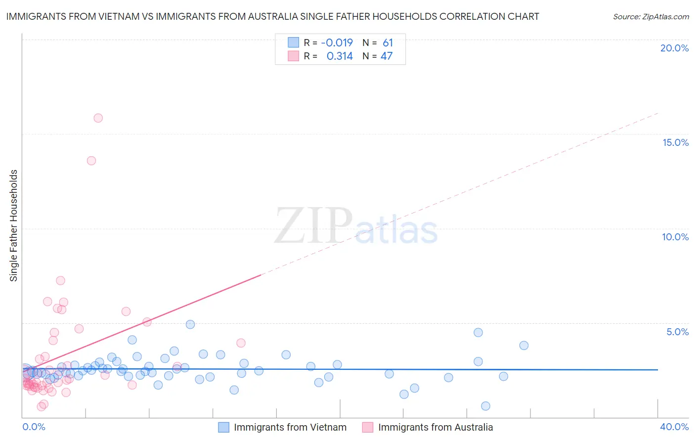 Immigrants from Vietnam vs Immigrants from Australia Single Father Households