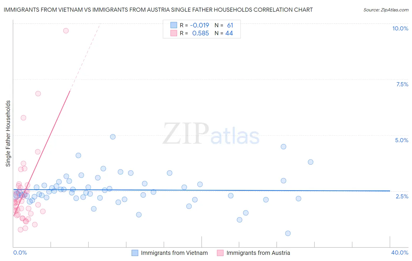 Immigrants from Vietnam vs Immigrants from Austria Single Father Households