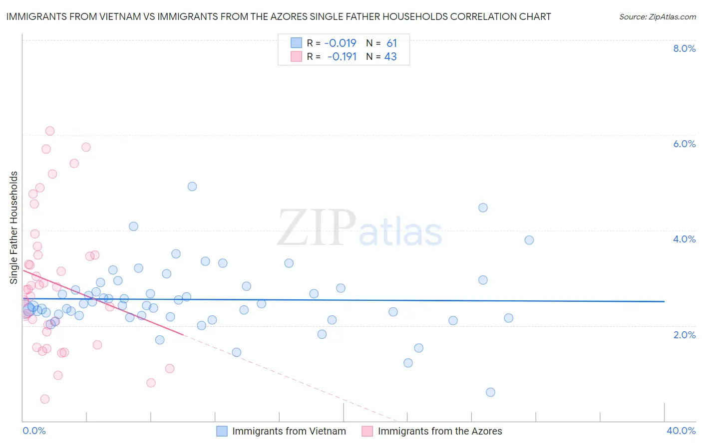 Immigrants from Vietnam vs Immigrants from the Azores Single Father Households