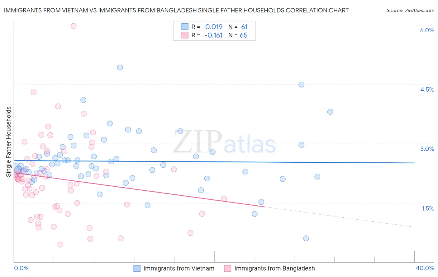 Immigrants from Vietnam vs Immigrants from Bangladesh Single Father Households