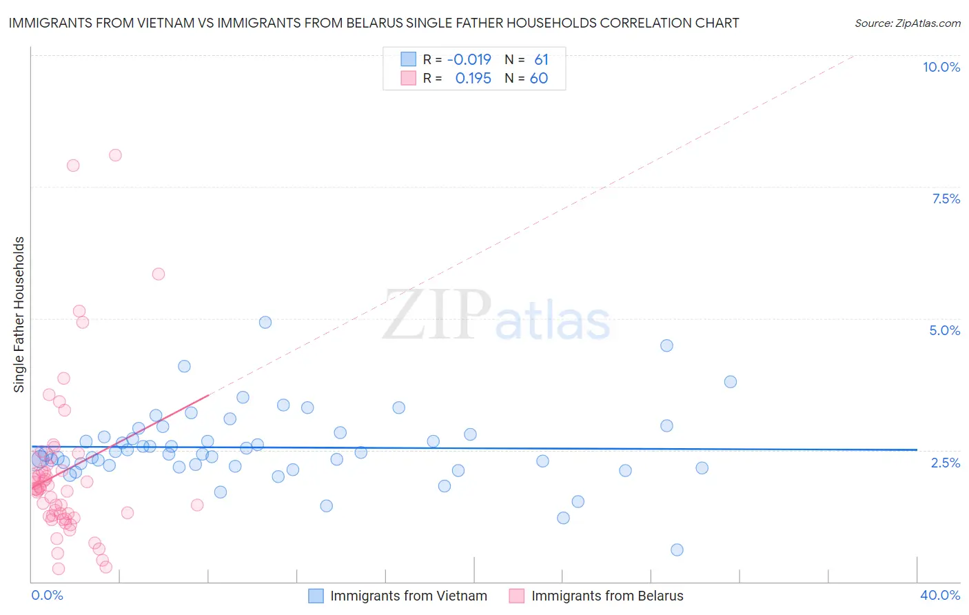 Immigrants from Vietnam vs Immigrants from Belarus Single Father Households