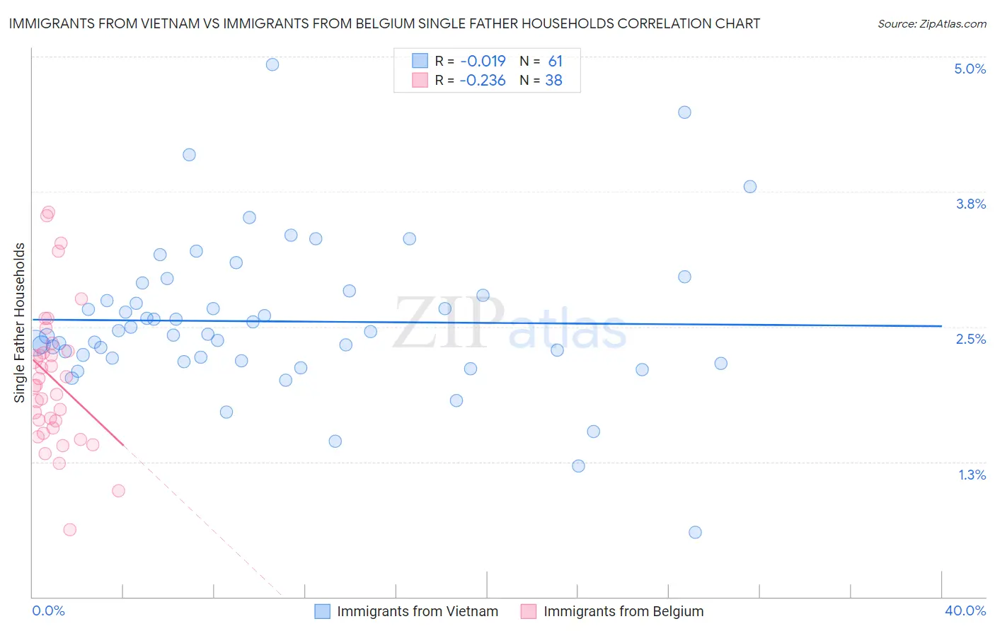 Immigrants from Vietnam vs Immigrants from Belgium Single Father Households