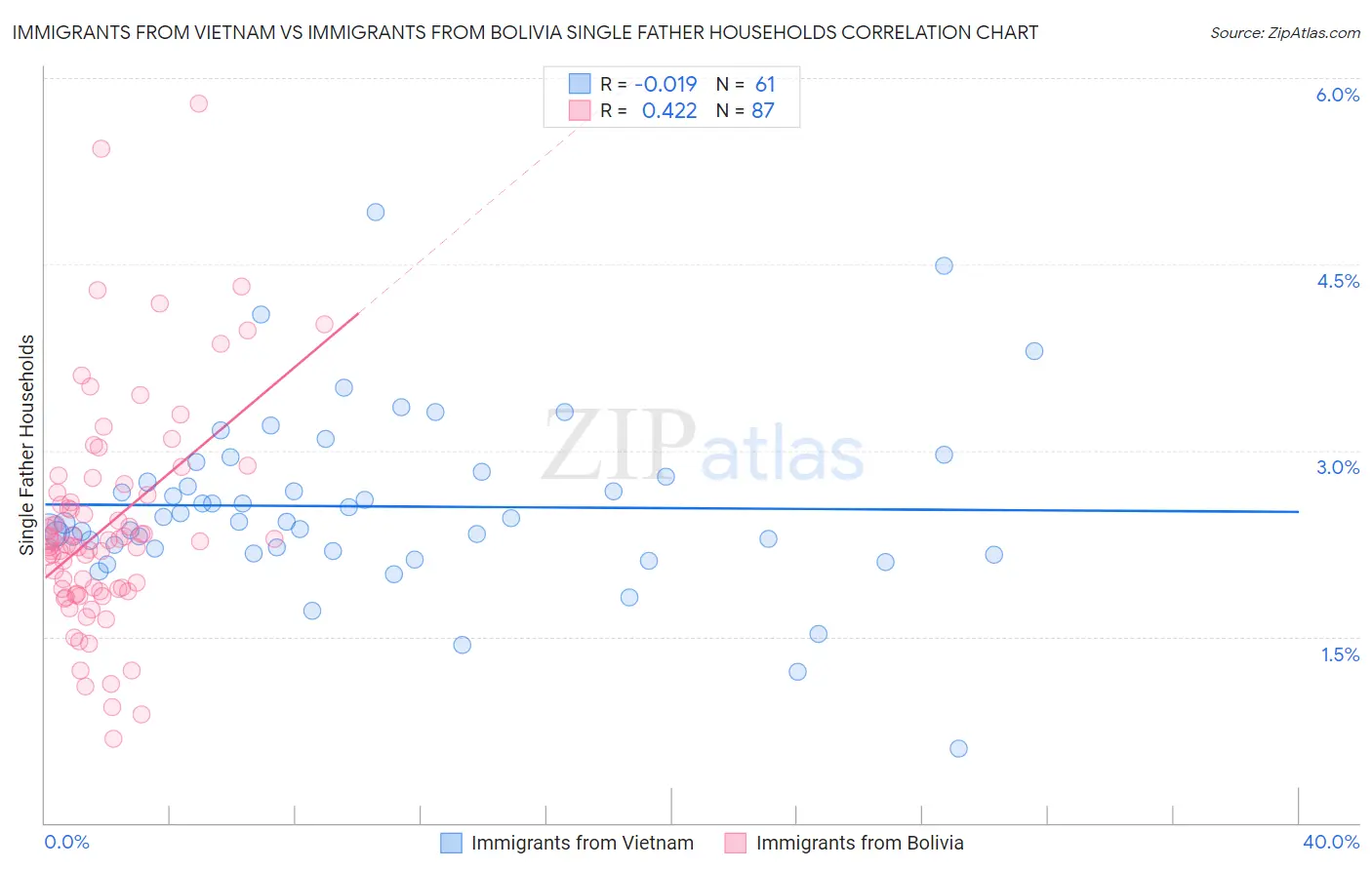 Immigrants from Vietnam vs Immigrants from Bolivia Single Father Households