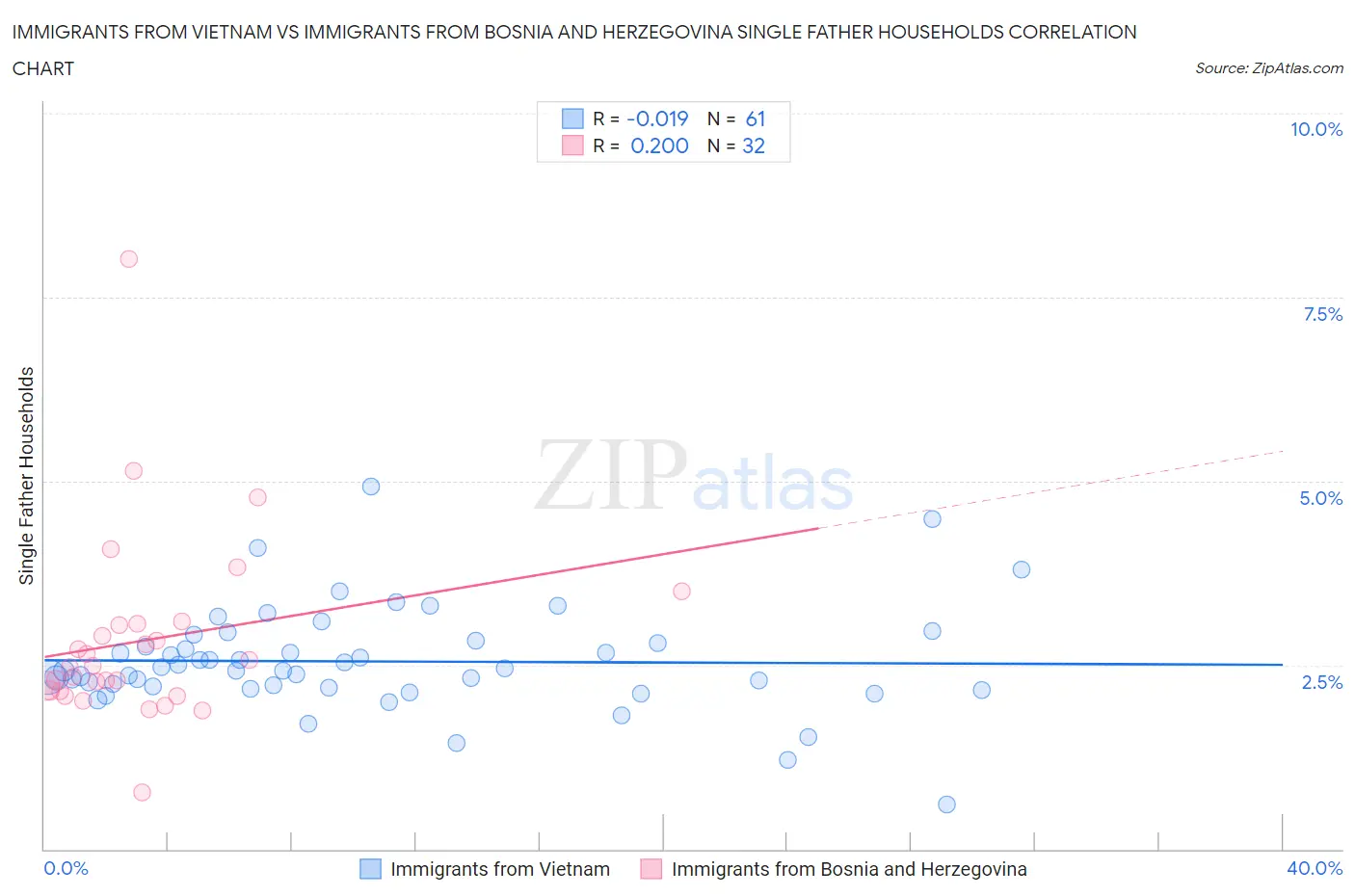 Immigrants from Vietnam vs Immigrants from Bosnia and Herzegovina Single Father Households