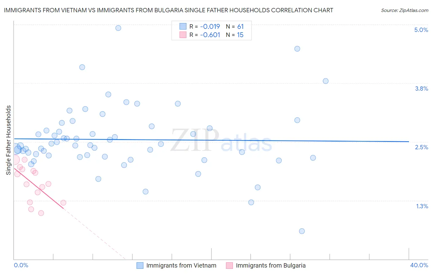 Immigrants from Vietnam vs Immigrants from Bulgaria Single Father Households