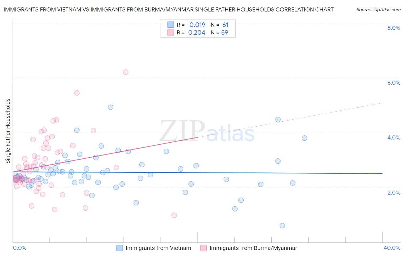 Immigrants from Vietnam vs Immigrants from Burma/Myanmar Single Father Households