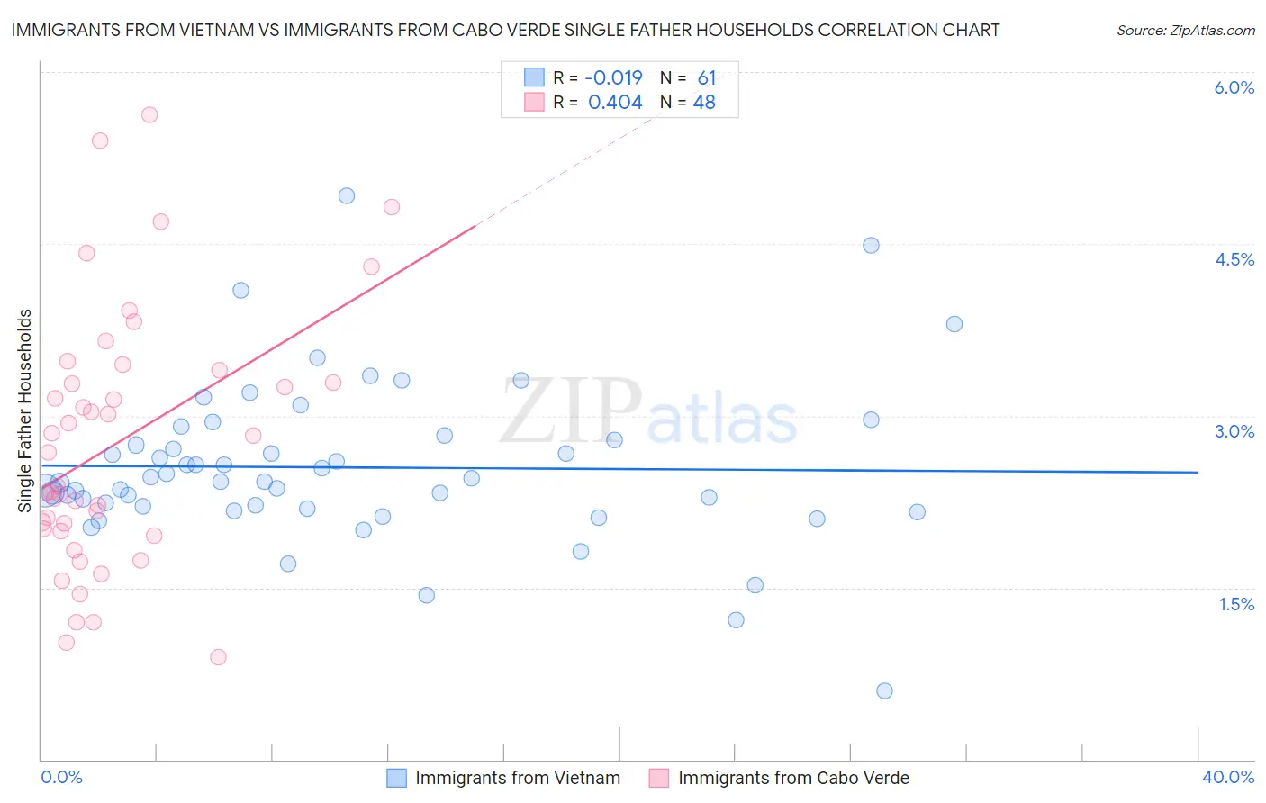 Immigrants from Vietnam vs Immigrants from Cabo Verde Single Father Households