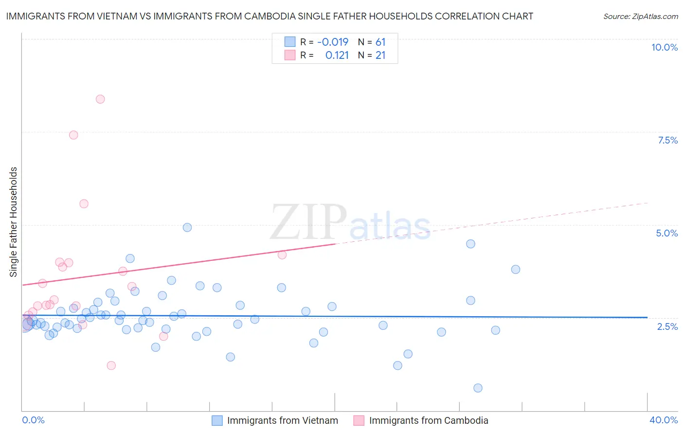 Immigrants from Vietnam vs Immigrants from Cambodia Single Father Households