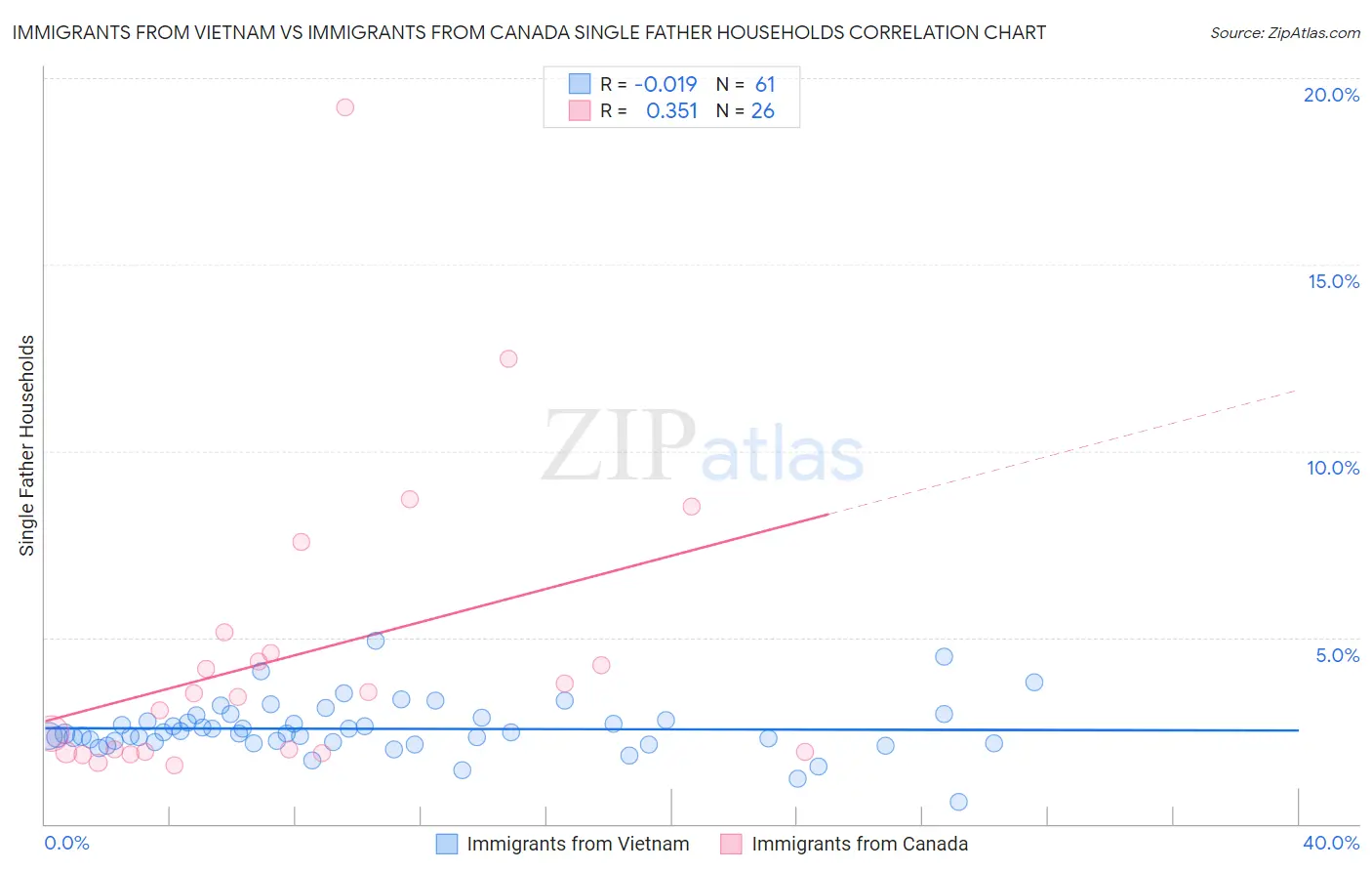 Immigrants from Vietnam vs Immigrants from Canada Single Father Households