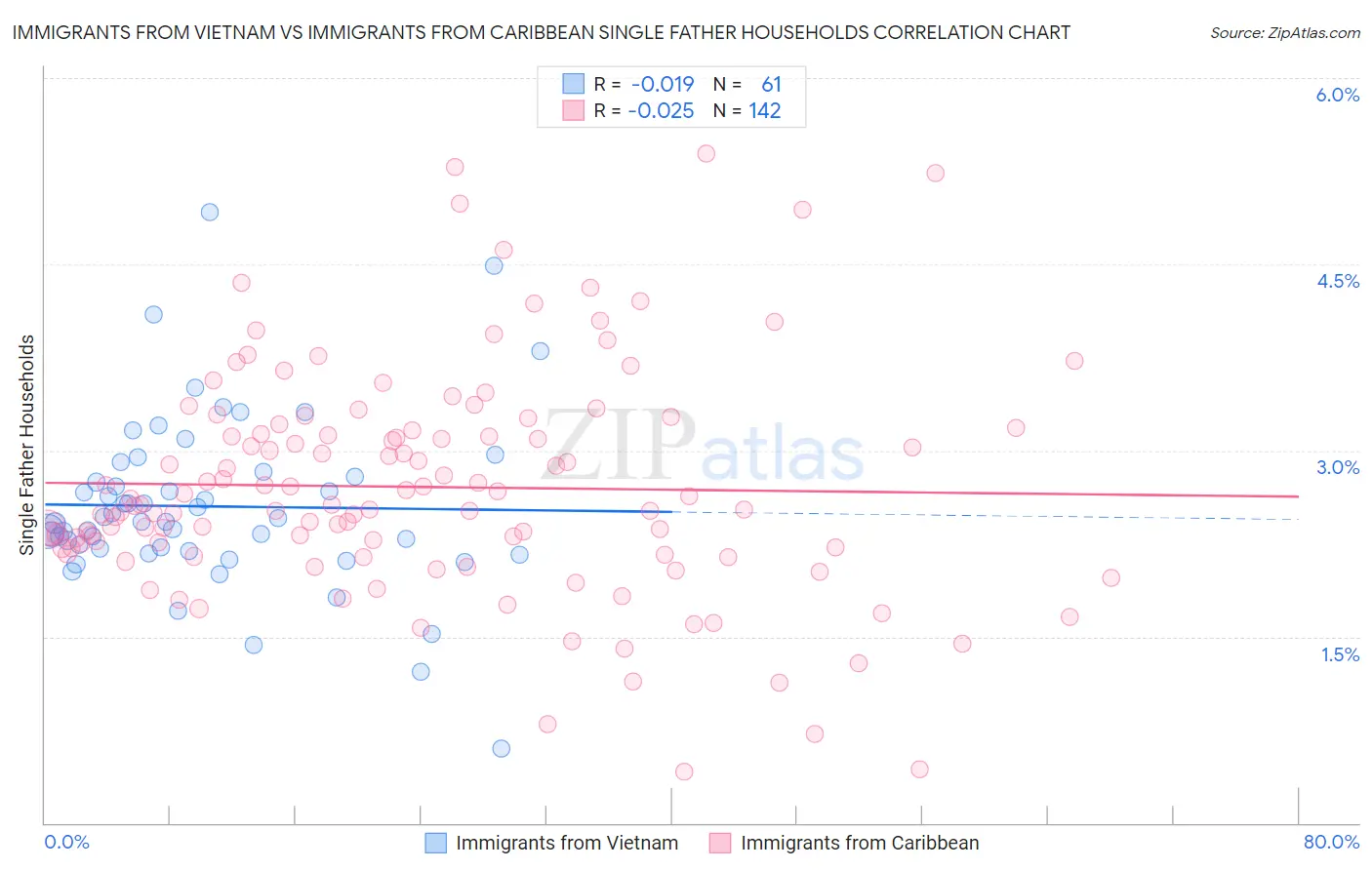 Immigrants from Vietnam vs Immigrants from Caribbean Single Father Households
