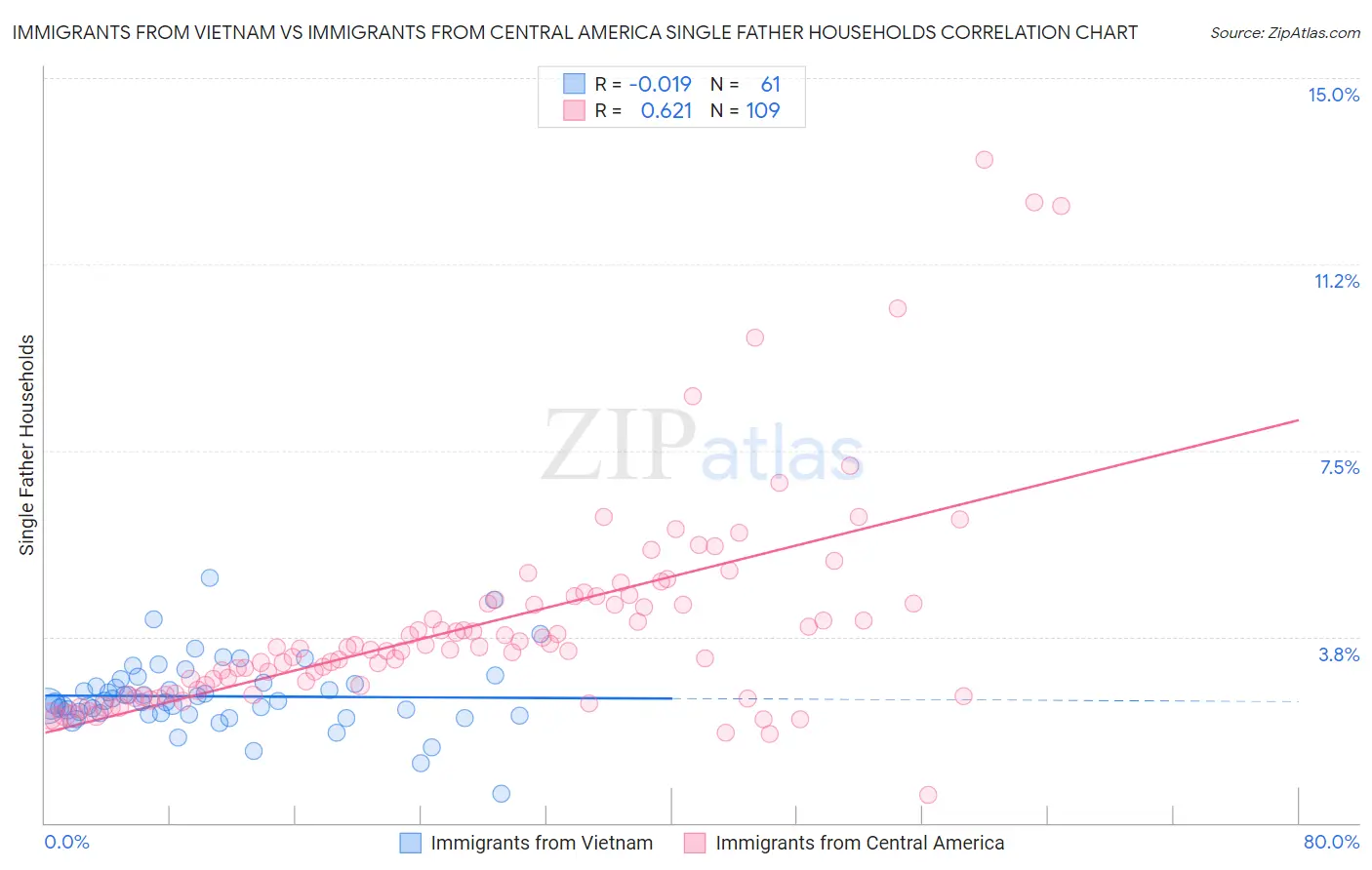 Immigrants from Vietnam vs Immigrants from Central America Single Father Households