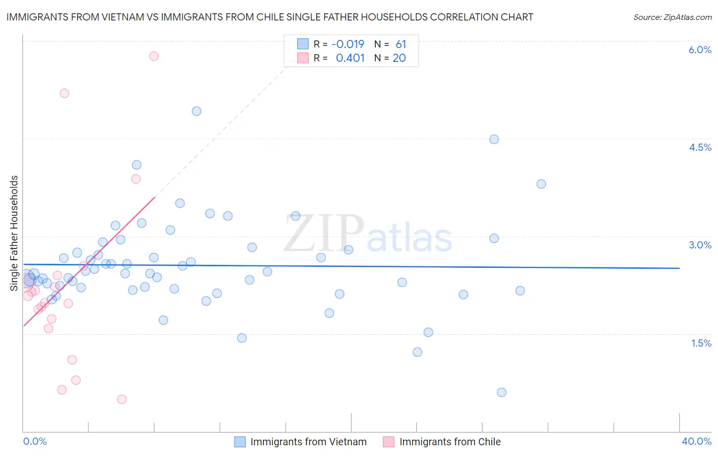 Immigrants from Vietnam vs Immigrants from Chile Single Father Households