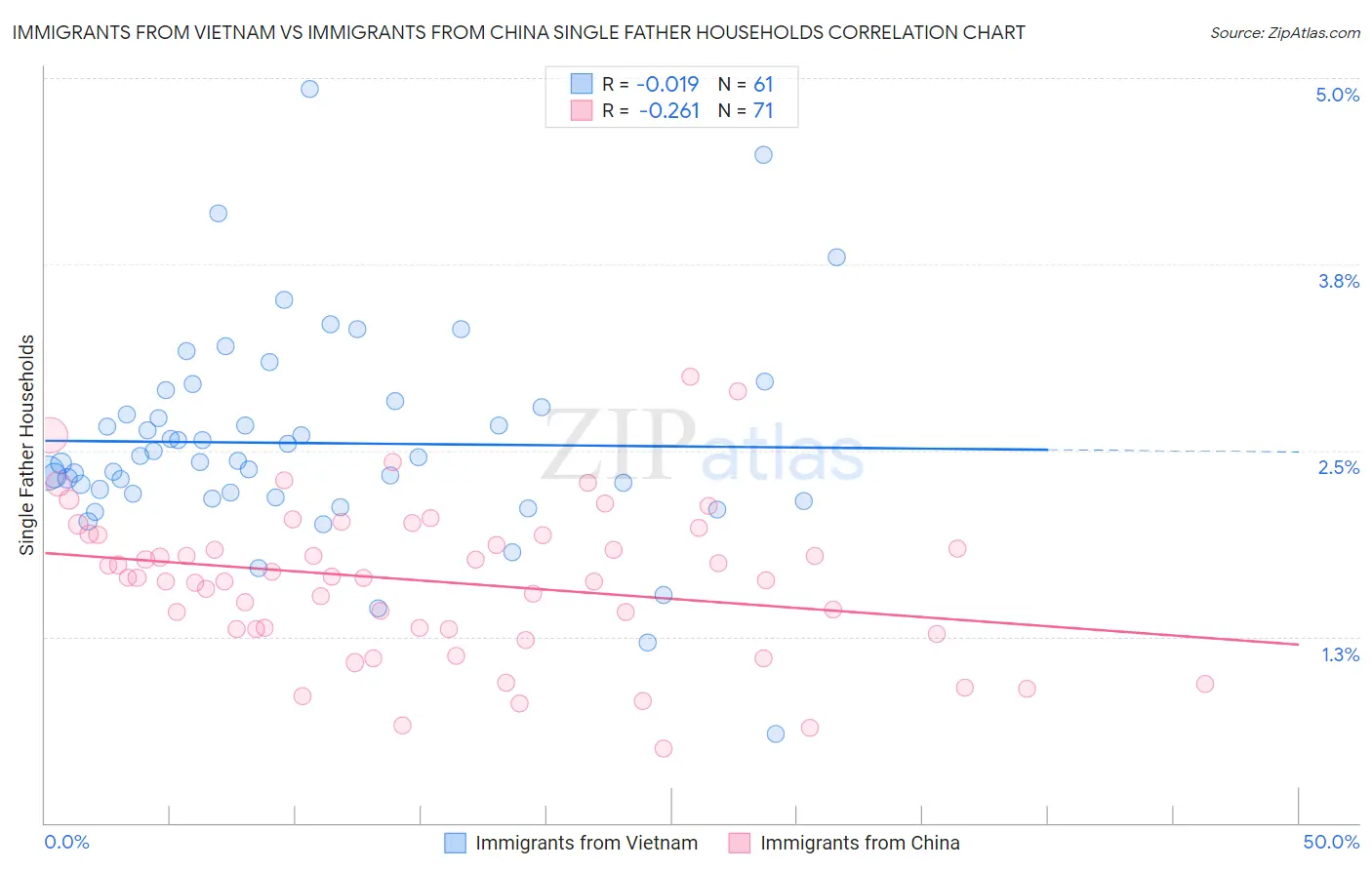 Immigrants from Vietnam vs Immigrants from China Single Father Households