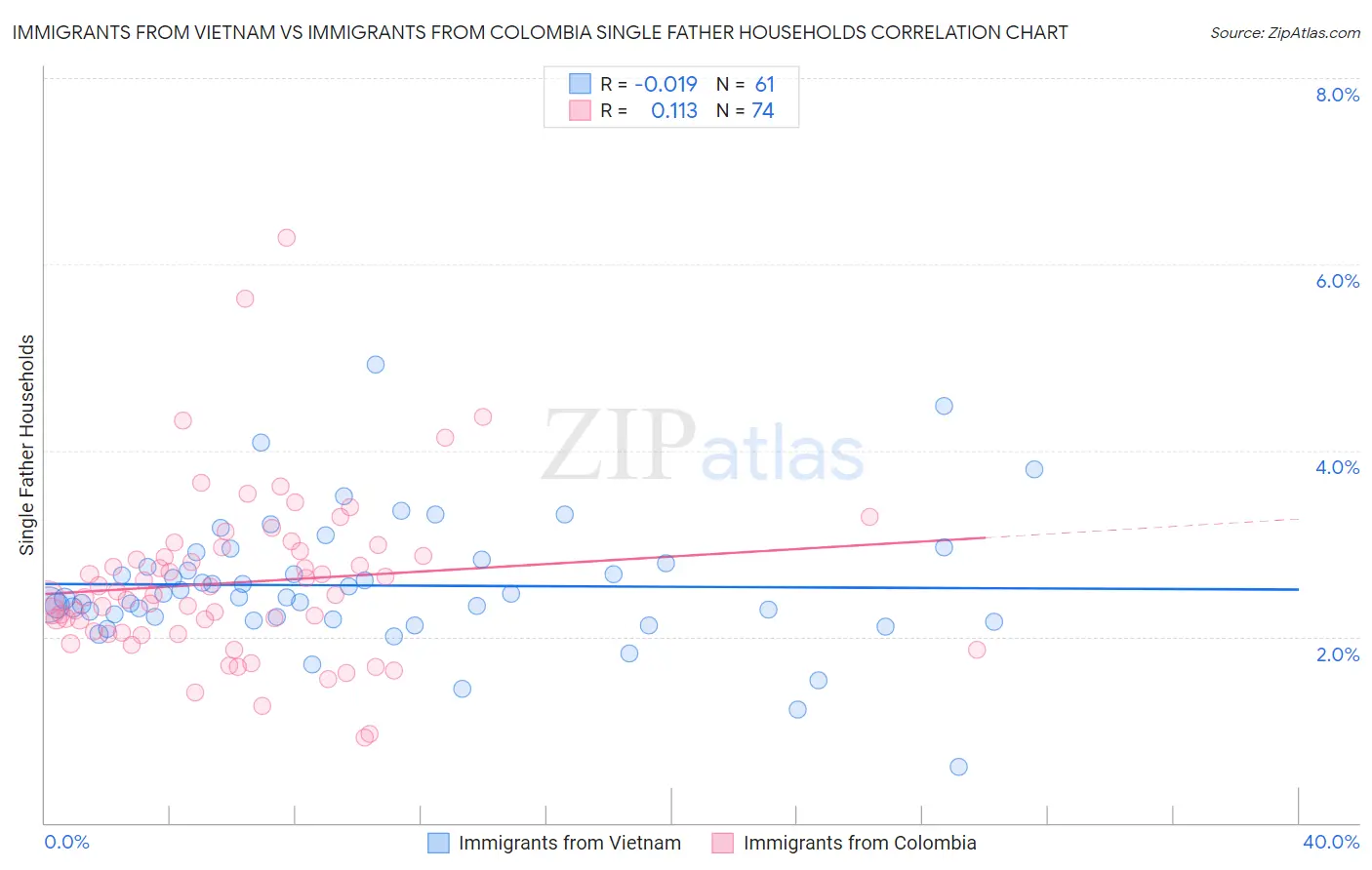 Immigrants from Vietnam vs Immigrants from Colombia Single Father Households