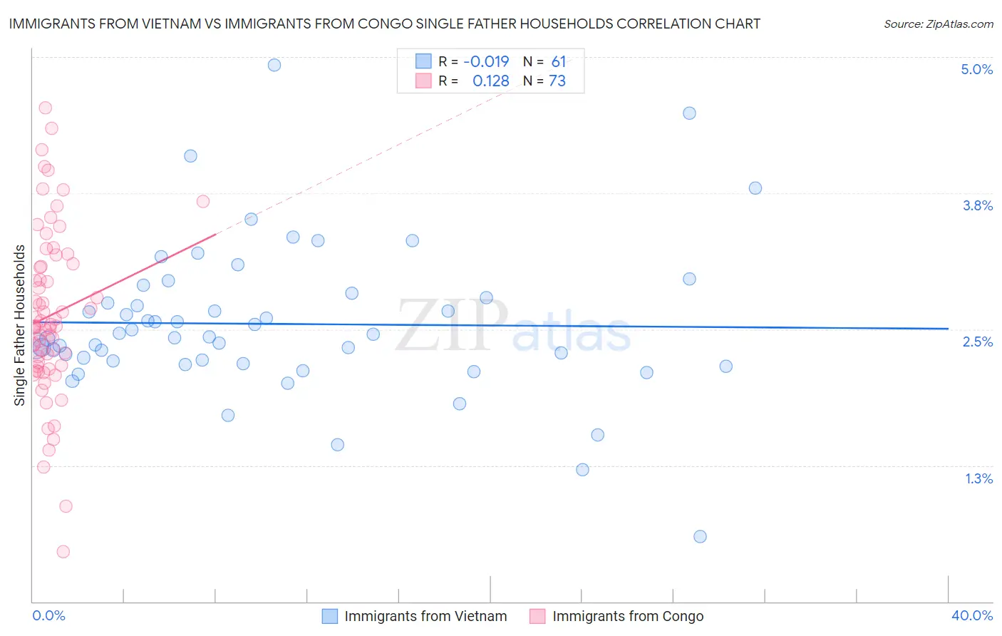 Immigrants from Vietnam vs Immigrants from Congo Single Father Households