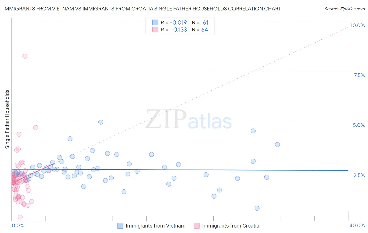 Immigrants from Vietnam vs Immigrants from Croatia Single Father Households