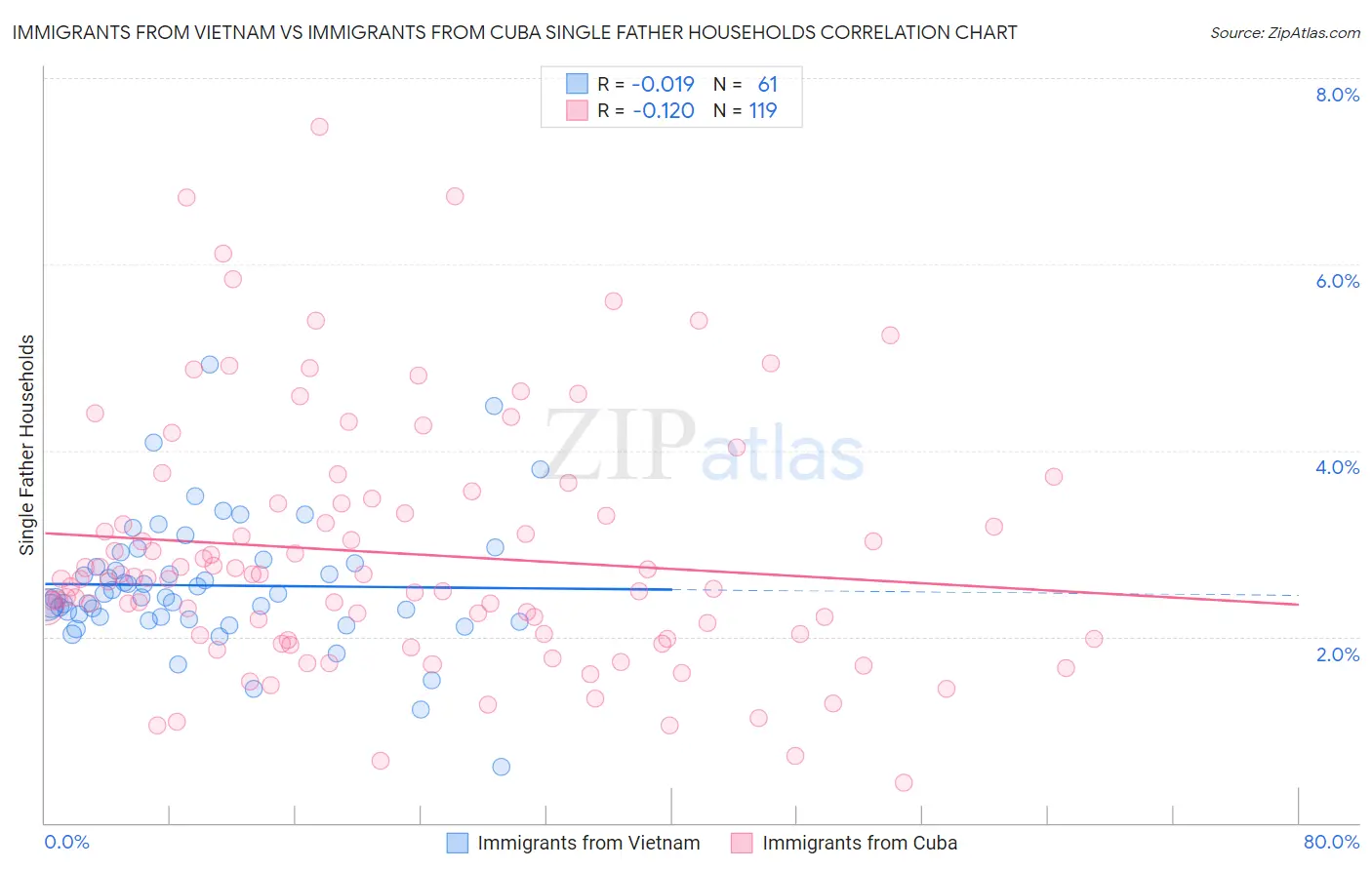 Immigrants from Vietnam vs Immigrants from Cuba Single Father Households