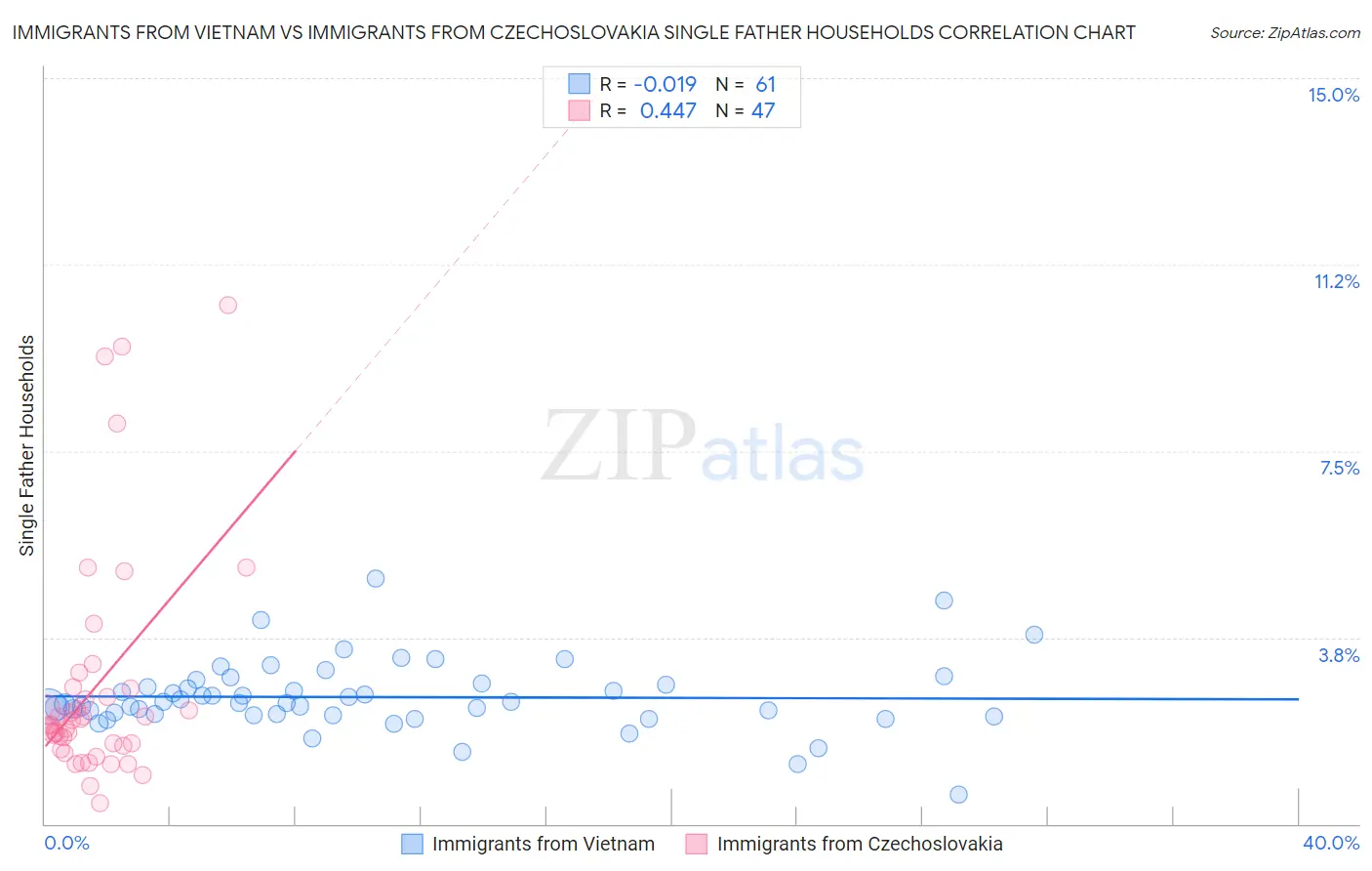 Immigrants from Vietnam vs Immigrants from Czechoslovakia Single Father Households
