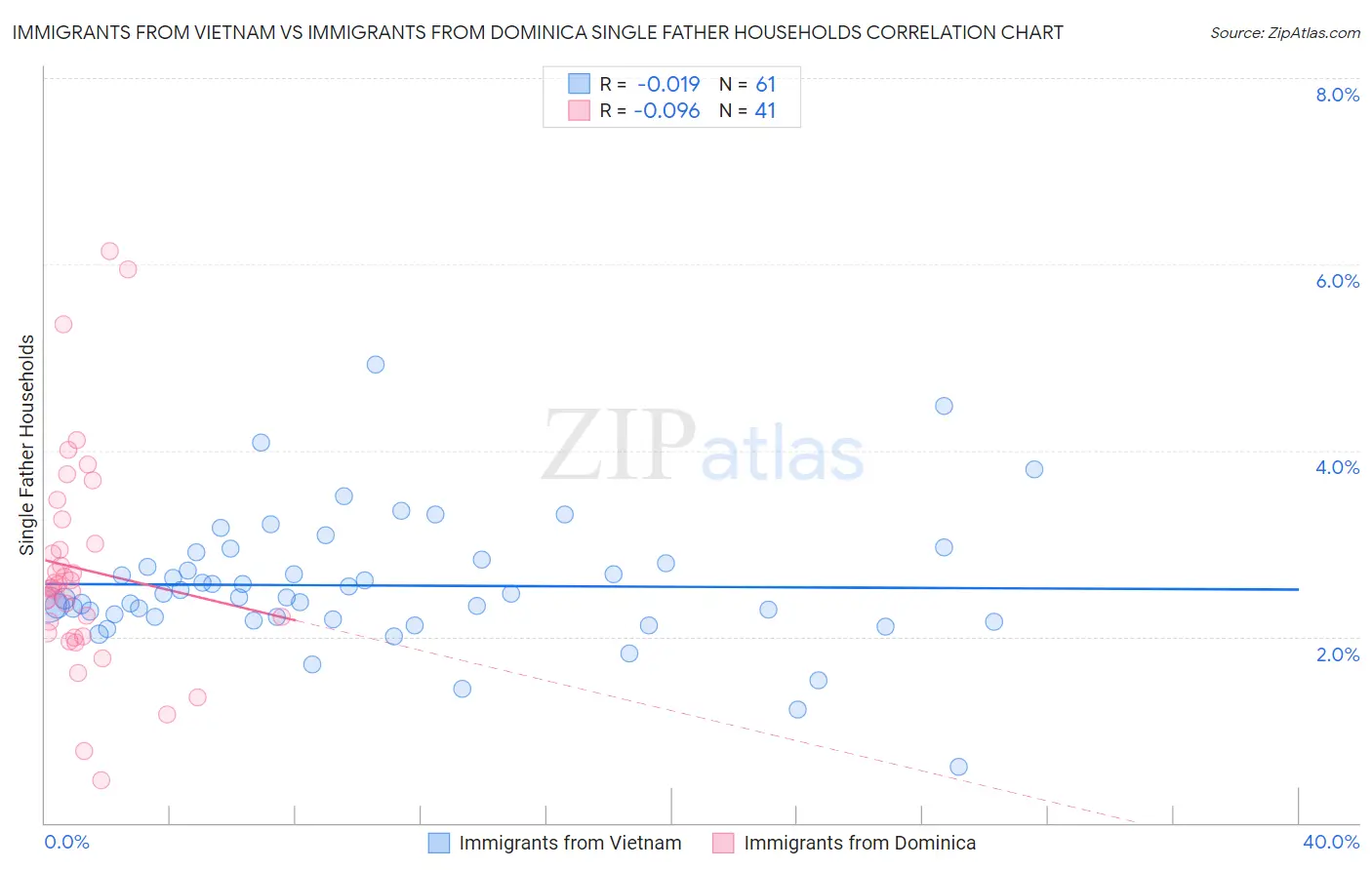 Immigrants from Vietnam vs Immigrants from Dominica Single Father Households