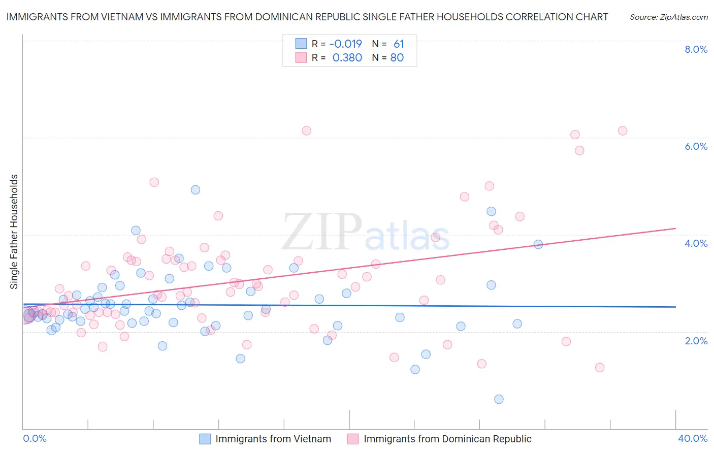 Immigrants from Vietnam vs Immigrants from Dominican Republic Single Father Households