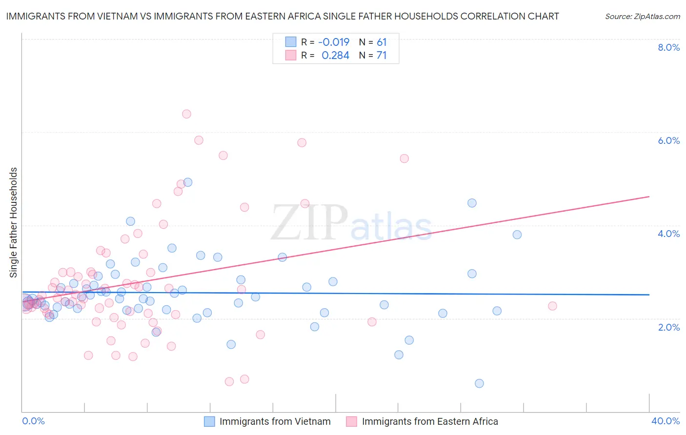 Immigrants from Vietnam vs Immigrants from Eastern Africa Single Father Households