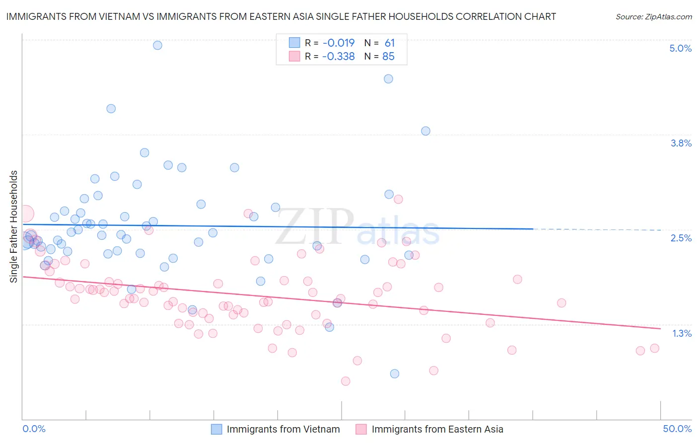 Immigrants from Vietnam vs Immigrants from Eastern Asia Single Father Households