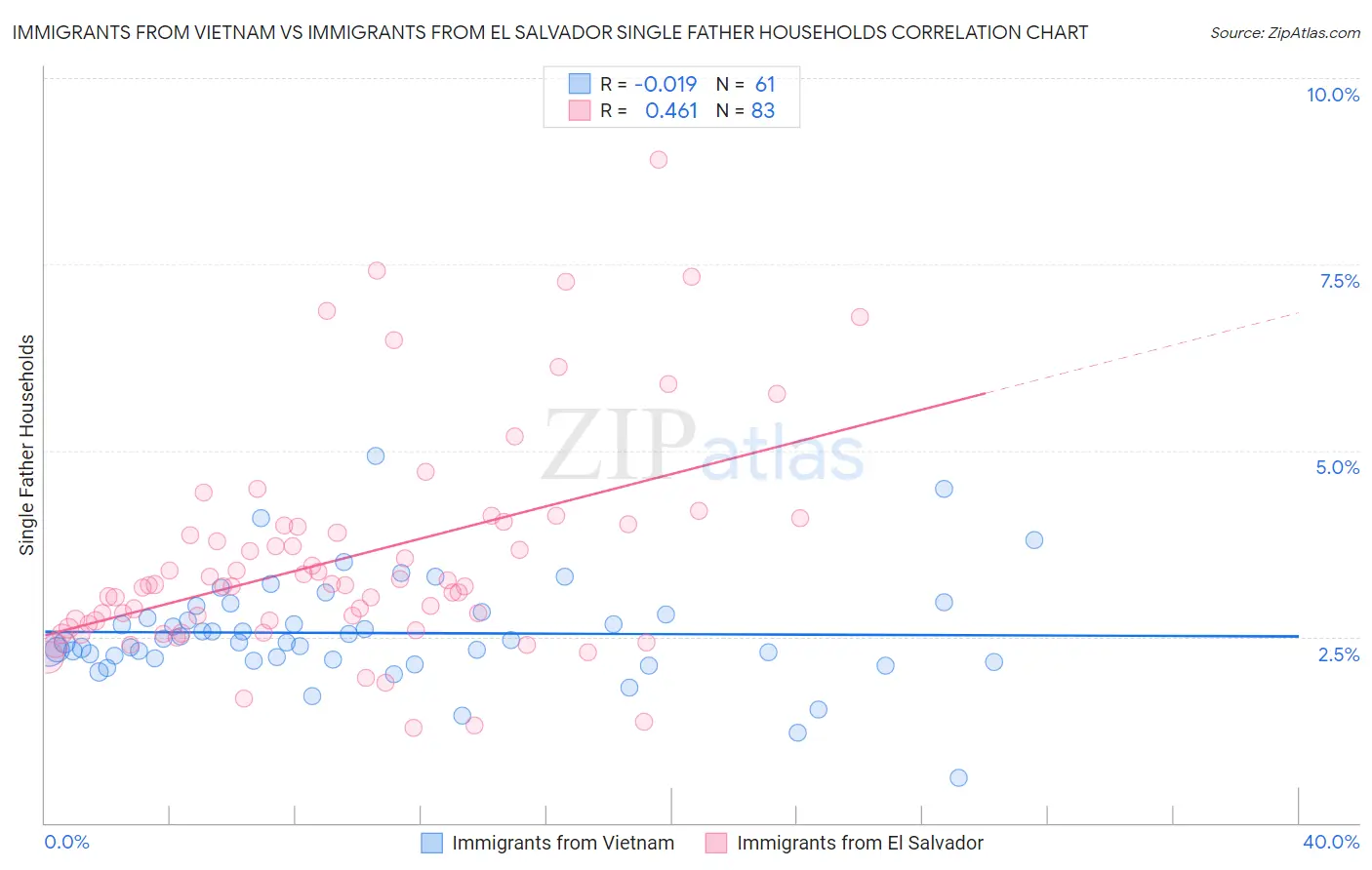 Immigrants from Vietnam vs Immigrants from El Salvador Single Father Households