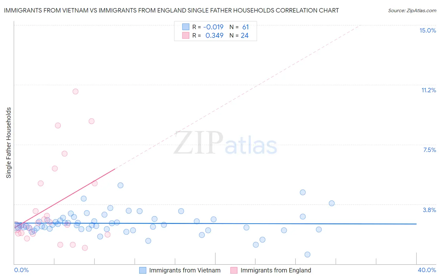 Immigrants from Vietnam vs Immigrants from England Single Father Households