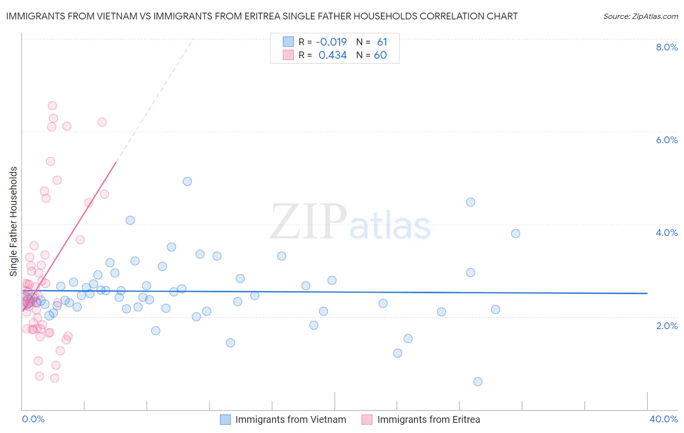 Immigrants from Vietnam vs Immigrants from Eritrea Single Father Households