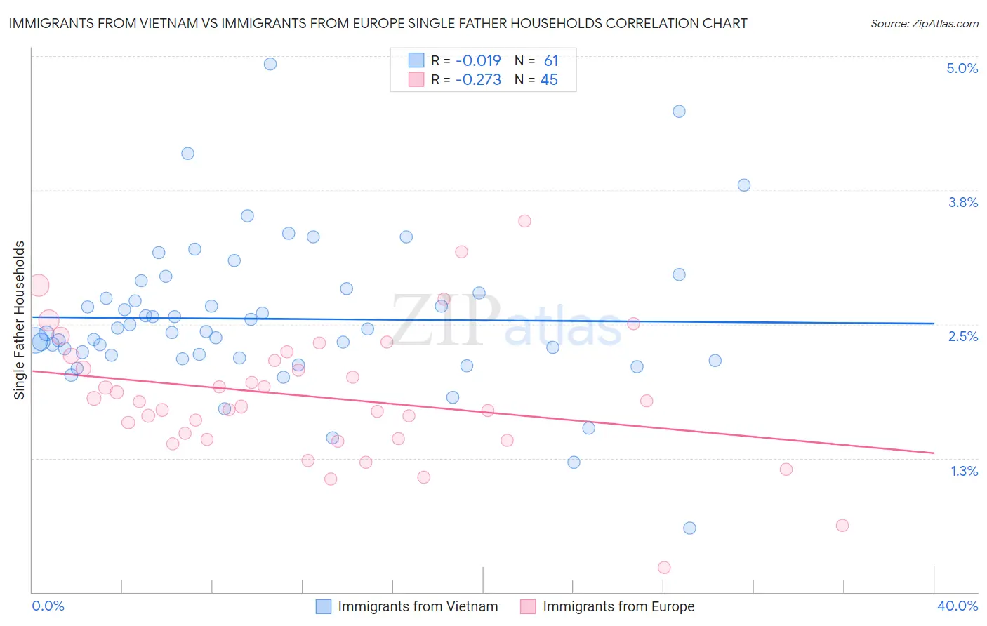 Immigrants from Vietnam vs Immigrants from Europe Single Father Households