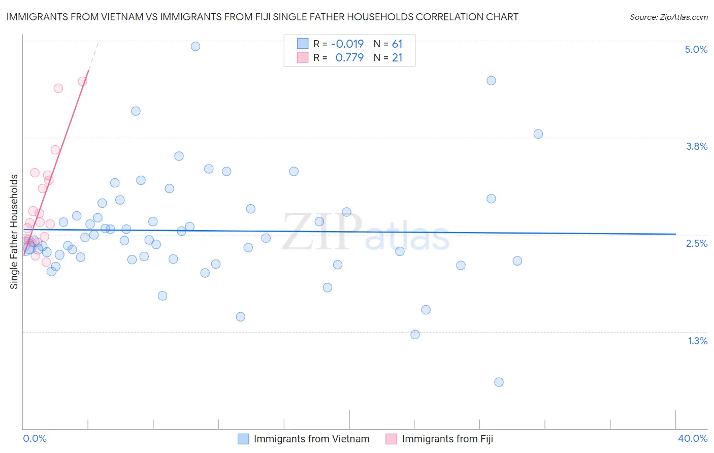 Immigrants from Vietnam vs Immigrants from Fiji Single Father Households