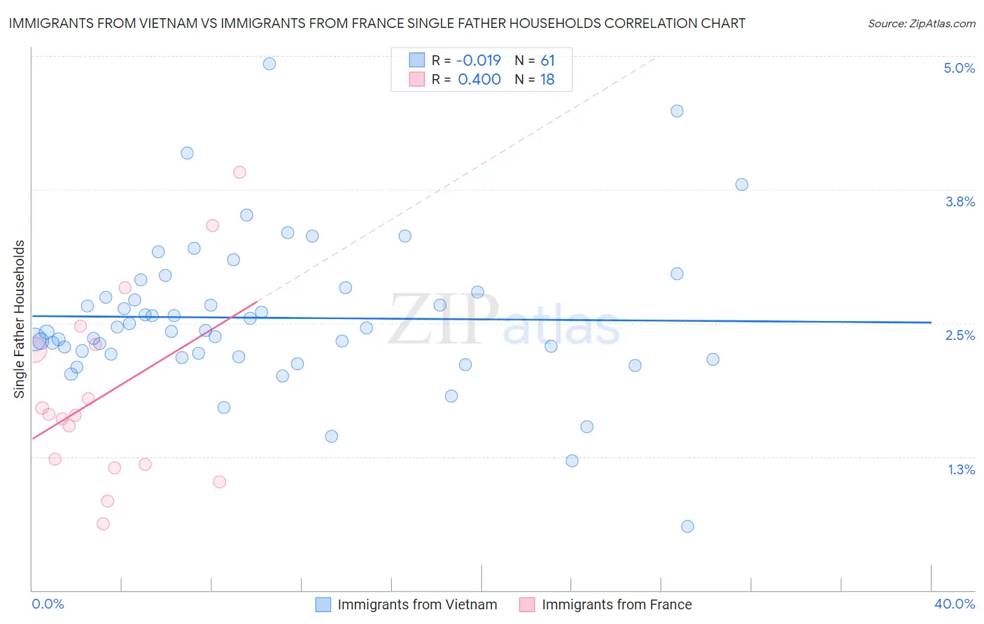 Immigrants from Vietnam vs Immigrants from France Single Father Households