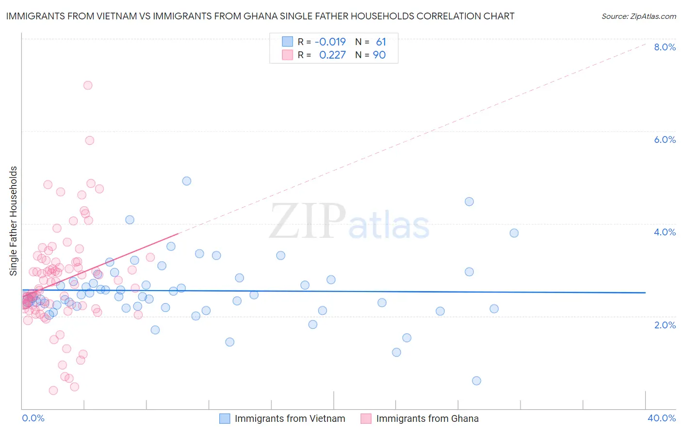 Immigrants from Vietnam vs Immigrants from Ghana Single Father Households