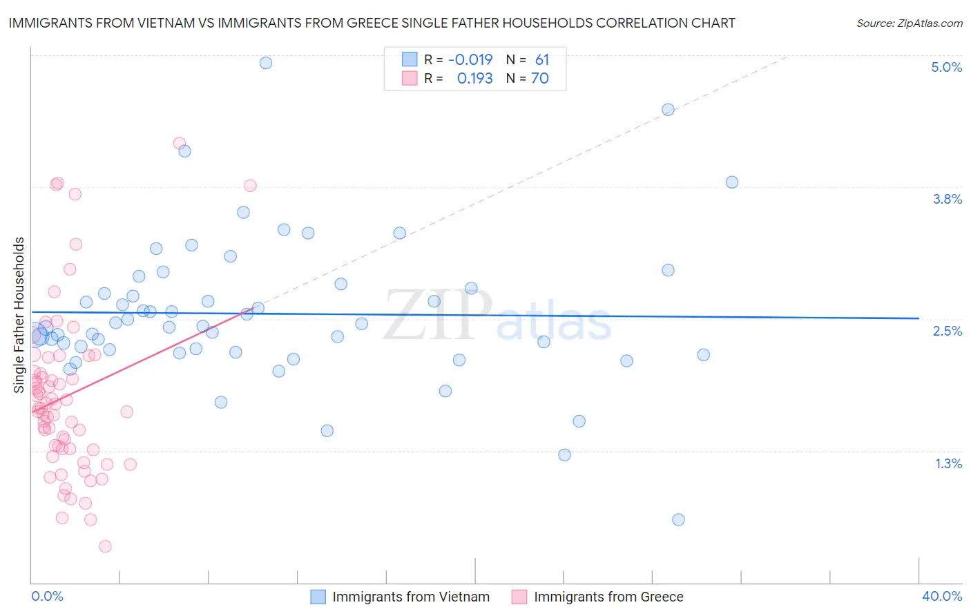 Immigrants from Vietnam vs Immigrants from Greece Single Father Households