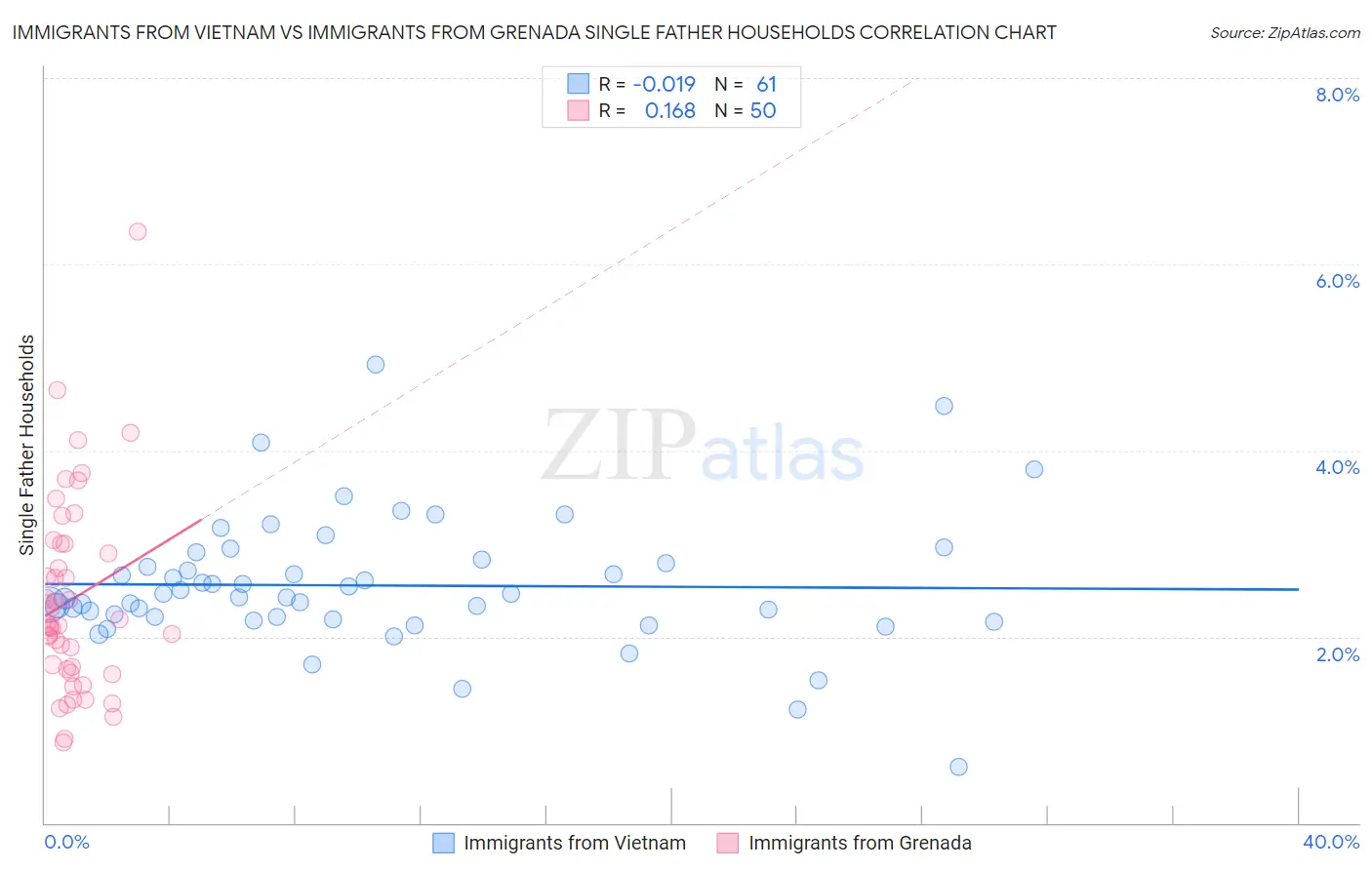 Immigrants from Vietnam vs Immigrants from Grenada Single Father Households