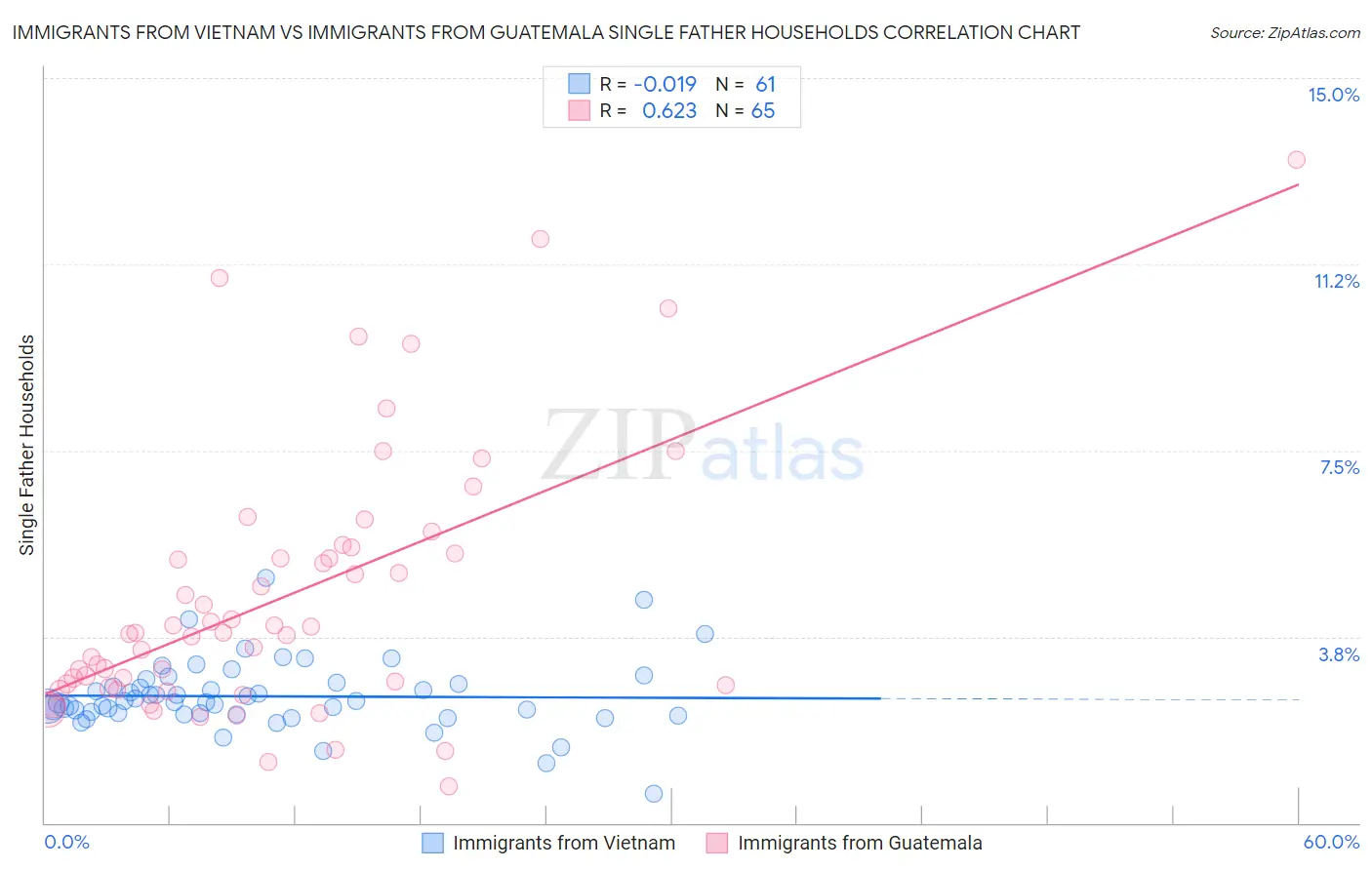 Immigrants from Vietnam vs Immigrants from Guatemala Single Father Households