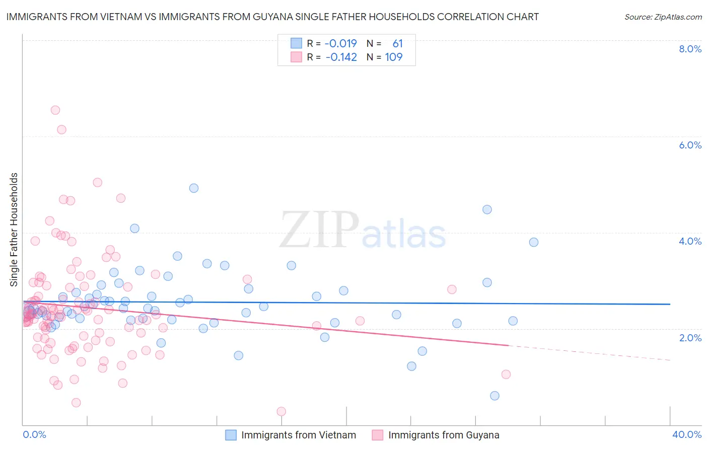 Immigrants from Vietnam vs Immigrants from Guyana Single Father Households