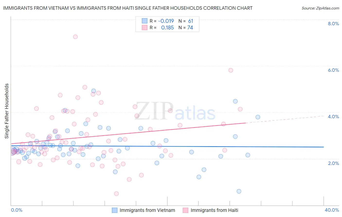 Immigrants from Vietnam vs Immigrants from Haiti Single Father Households