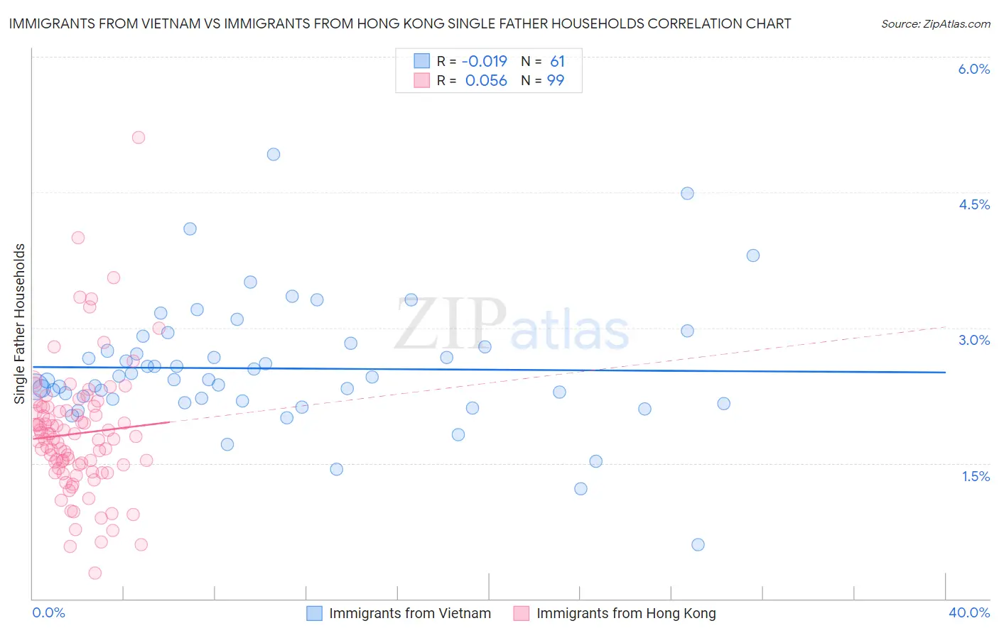 Immigrants from Vietnam vs Immigrants from Hong Kong Single Father Households