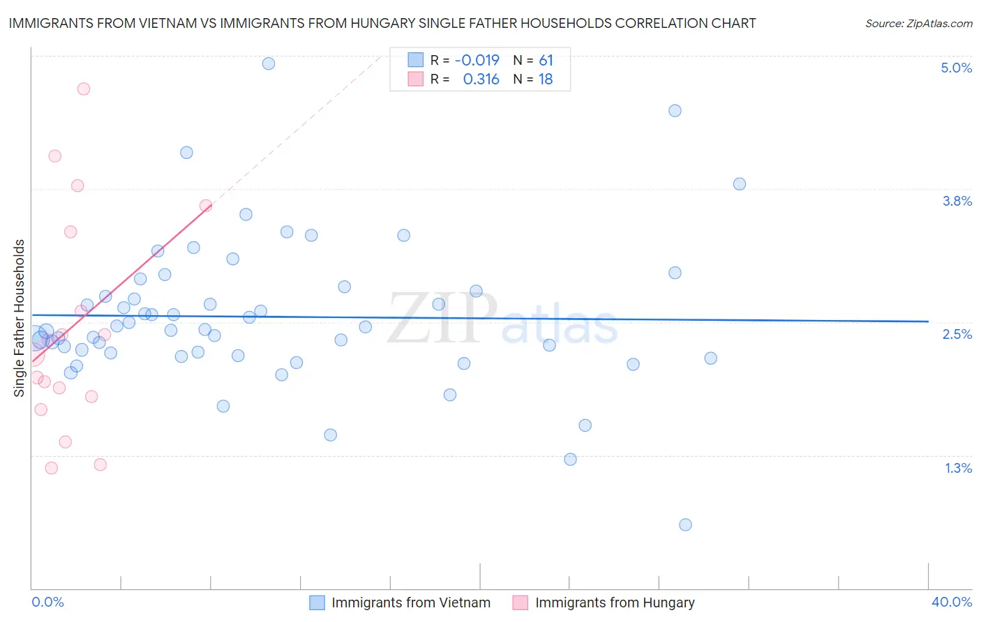 Immigrants from Vietnam vs Immigrants from Hungary Single Father Households